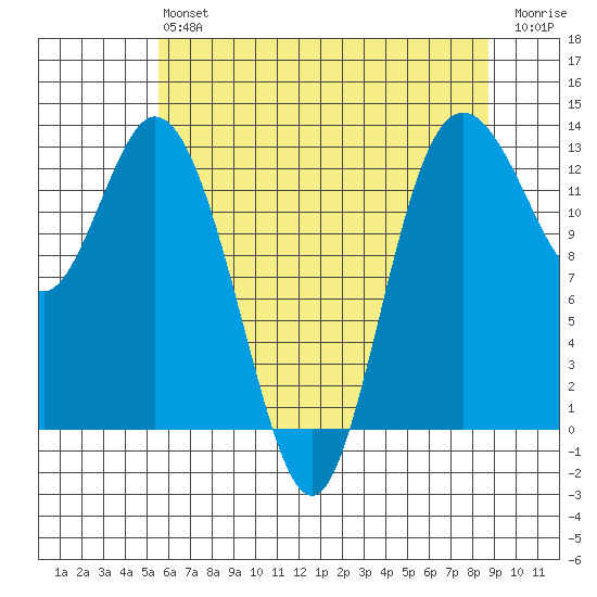 McMicken Island tide chart for Monday, May 16, 2022