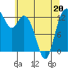 McMicken Island tide chart for Friday, May 20, 2022