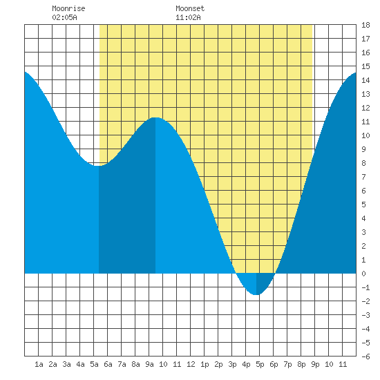 McMicken Island tide chart for Saturday, May 21, 2022