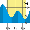 McMicken Island tide chart for Tuesday, May 24, 2022