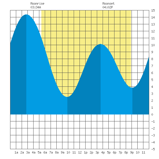 McMicken Island tide chart for Wednesday, May 25, 2022
