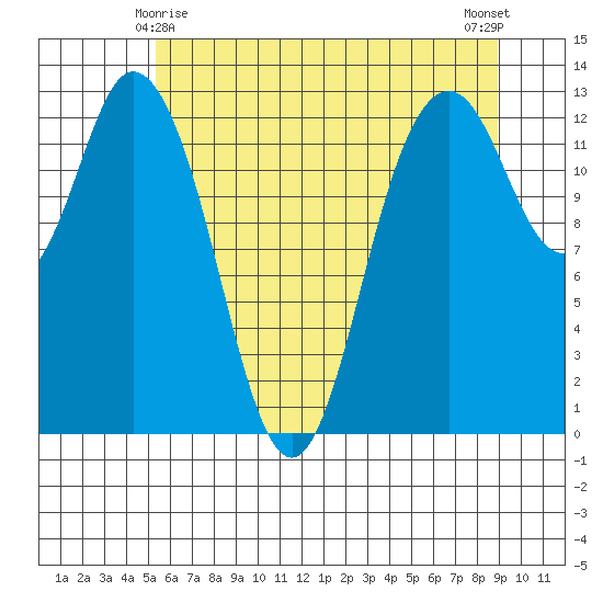 McMicken Island tide chart for Saturday, May 28, 2022