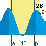 McMicken Island tide chart for Saturday, May 28, 2022