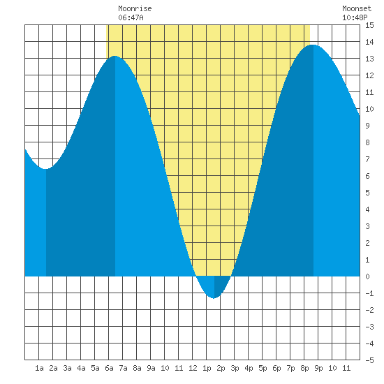 McMicken Island tide chart for Monday, May 2, 2022
