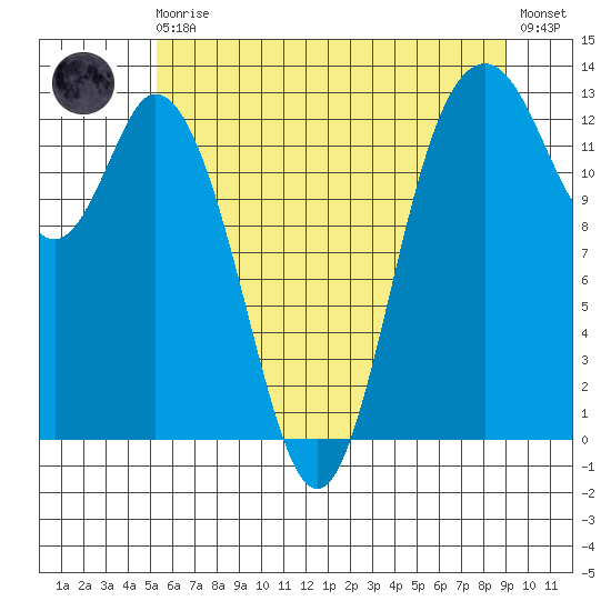 McMicken Island tide chart for Monday, May 30, 2022