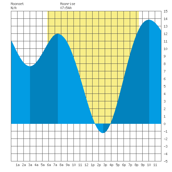 McMicken Island tide chart for Wednesday, May 4, 2022
