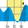 McMicken Island tide chart for Wednesday, May 4, 2022