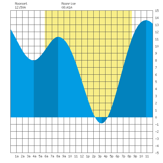 McMicken Island tide chart for Thursday, May 5, 2022