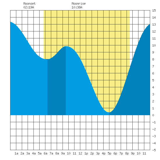 McMicken Island tide chart for Saturday, May 7, 2022