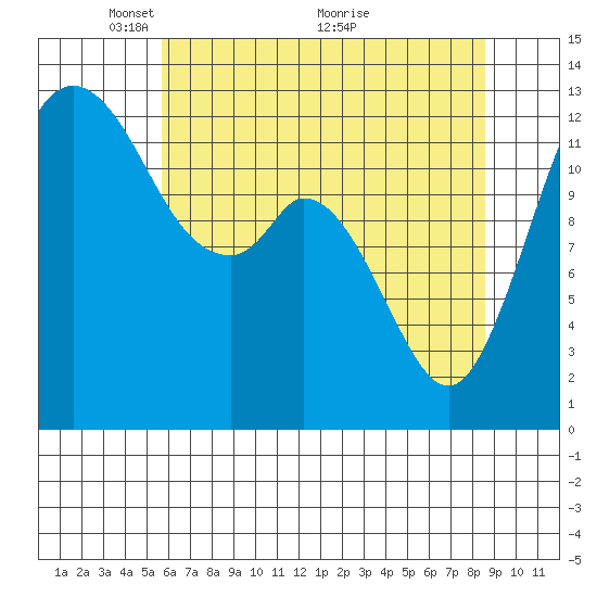 McMicken Island tide chart for Monday, May 9, 2022
