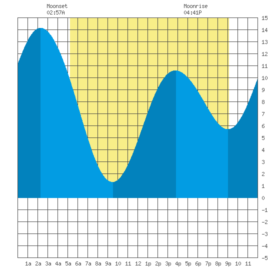 McMicken Island tide chart for Friday, June 10, 2022