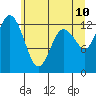 McMicken Island tide chart for Friday, June 10, 2022