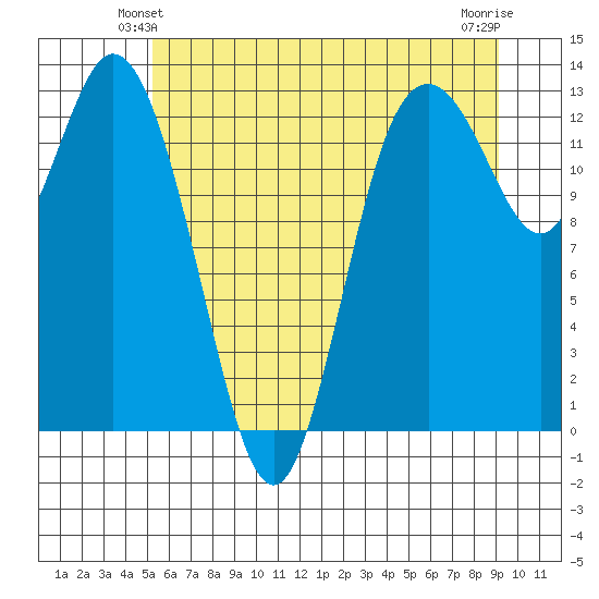 McMicken Island tide chart for Sunday, June 12, 2022