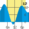 McMicken Island tide chart for Sunday, June 12, 2022