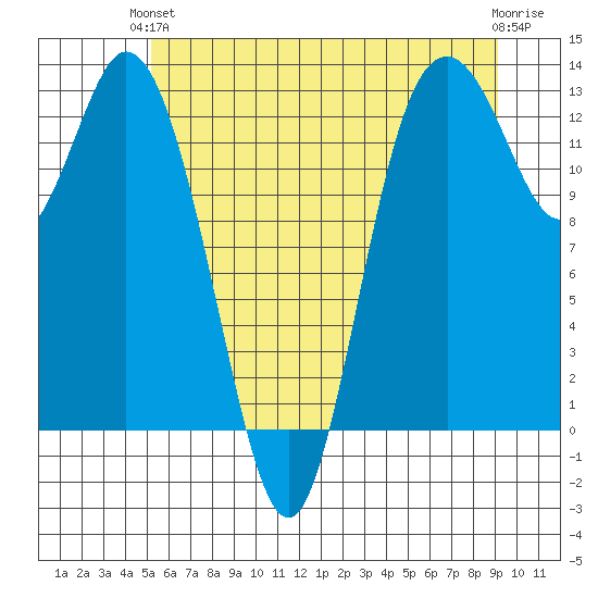 McMicken Island tide chart for Monday, June 13, 2022