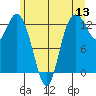 McMicken Island tide chart for Monday, June 13, 2022