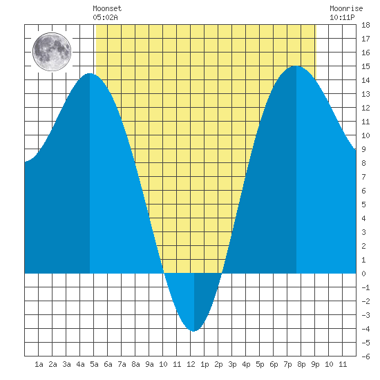 McMicken Island tide chart for Tuesday, June 14, 2022
