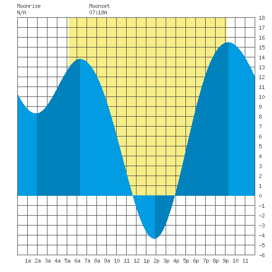 McMicken Island tide chart for Thursday, June 16, 2022