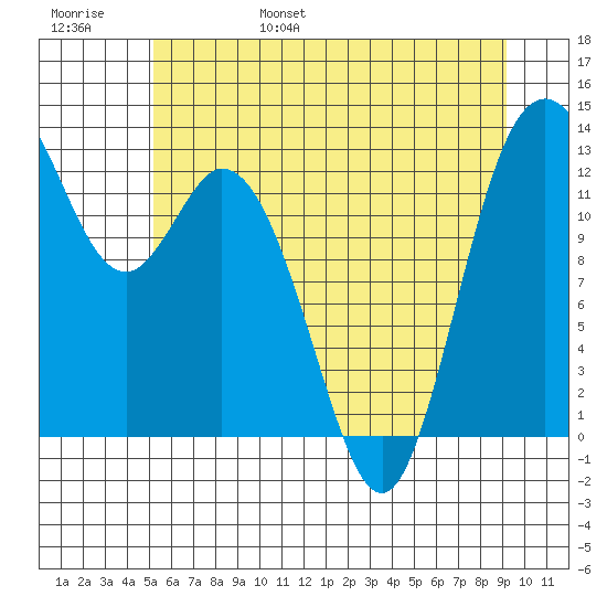 McMicken Island tide chart for Saturday, June 18, 2022