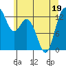 McMicken Island tide chart for Sunday, June 19, 2022