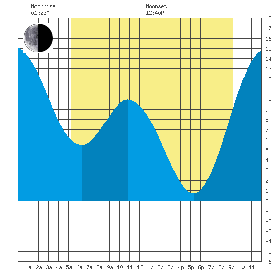 McMicken Island tide chart for Monday, June 20, 2022