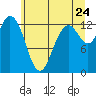 McMicken Island tide chart for Friday, June 24, 2022