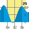 McMicken Island tide chart for Saturday, June 25, 2022