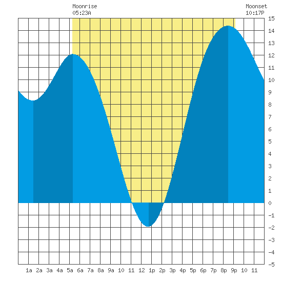 McMicken Island tide chart for Wednesday, June 29, 2022