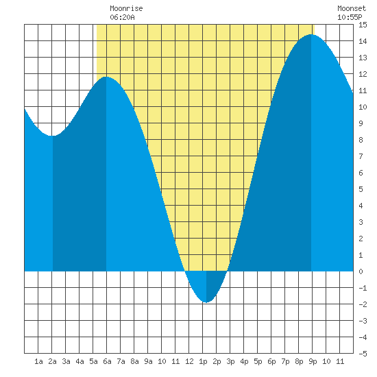 McMicken Island tide chart for Thursday, June 30, 2022