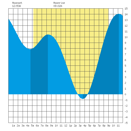 McMicken Island tide chart for Saturday, June 4, 2022