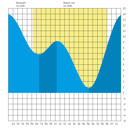 McMicken Island tide chart for Monday, June 6, 2022