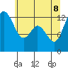 McMicken Island tide chart for Wednesday, June 8, 2022