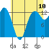 McMicken Island tide chart for Sunday, July 10, 2022