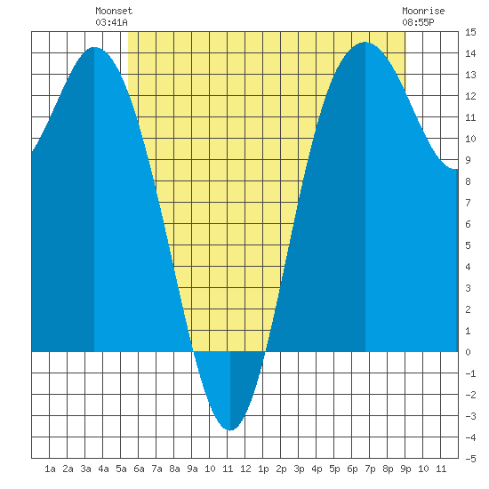 McMicken Island tide chart for Tuesday, July 12, 2022