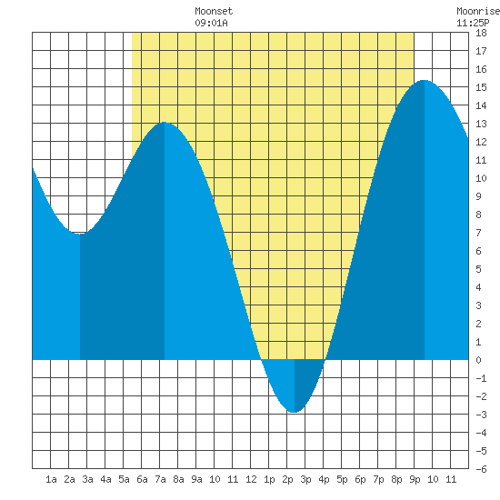 McMicken Island tide chart for Saturday, July 16, 2022