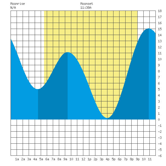 McMicken Island tide chart for Monday, July 18, 2022