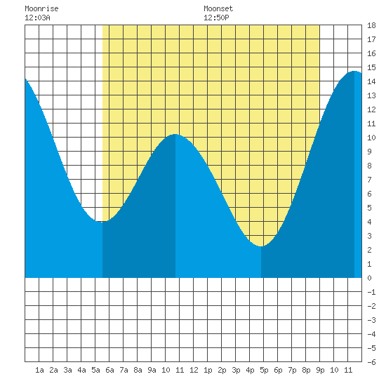 McMicken Island tide chart for Tuesday, July 19, 2022