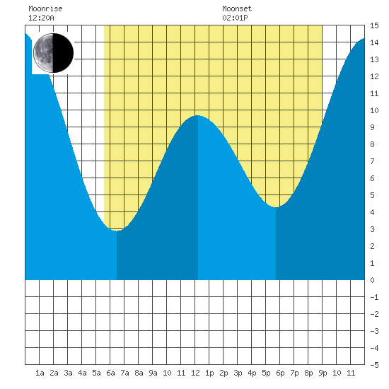 McMicken Island tide chart for Wednesday, July 20, 2022