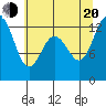 McMicken Island tide chart for Wednesday, July 20, 2022