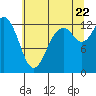 McMicken Island tide chart for Friday, July 22, 2022