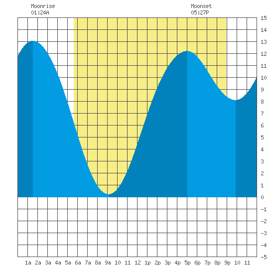 McMicken Island tide chart for Saturday, July 23, 2022