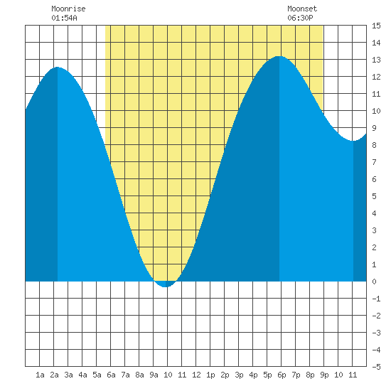 McMicken Island tide chart for Sunday, July 24, 2022