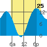 McMicken Island tide chart for Monday, July 25, 2022
