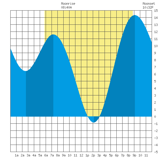McMicken Island tide chart for Sunday, July 31, 2022
