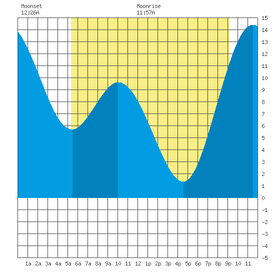 McMicken Island tide chart for Tuesday, July 5, 2022