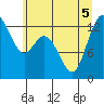 McMicken Island tide chart for Tuesday, July 5, 2022