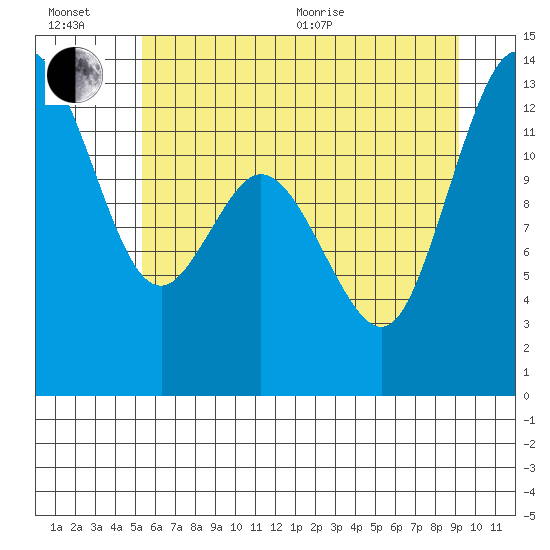 McMicken Island tide chart for Wednesday, July 6, 2022