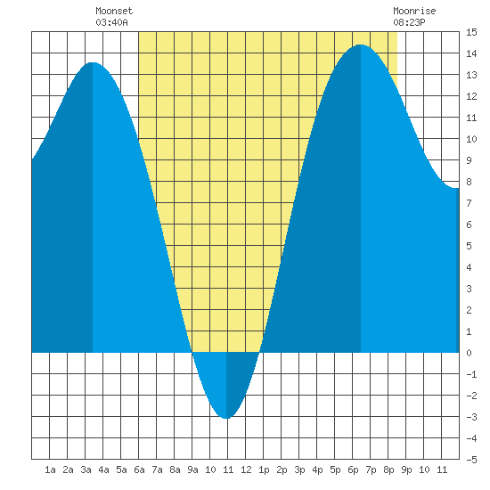 McMicken Island tide chart for Wednesday, August 10, 2022