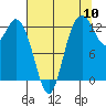 McMicken Island tide chart for Wednesday, August 10, 2022