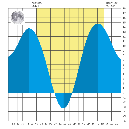 McMicken Island tide chart for Thursday, August 11, 2022